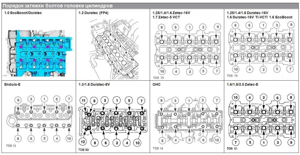 Порядок затяжки гбц форд транзит 2.2 дизель Форд транзит момент затяжки гбц - КарЛайн.ру