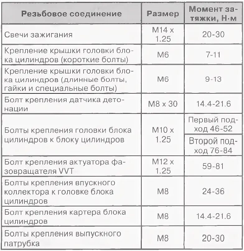 Порядок затяжки гбц geely emgrand ec7 1.5 Момент затяжки передней ступицы мазда 5 - 96 фото