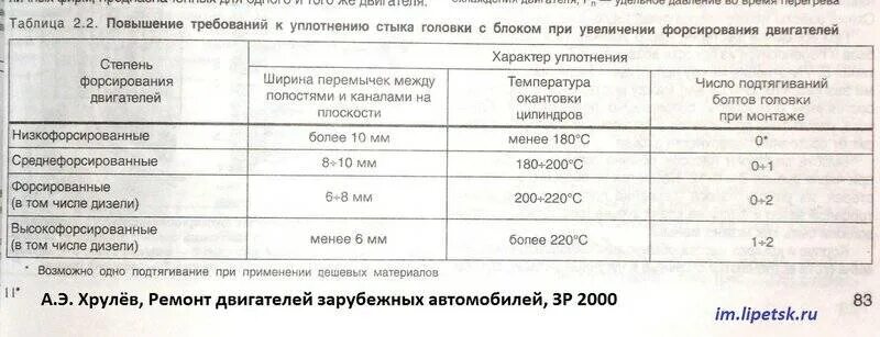 Порядок затяжки гбц ланос 1.5 8 клапанов Момент затяжки ГБЦ на Шевроле Ланос