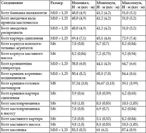 Порядок затяжки коренных вкладышей ваз 2112 Картинки МОМЕНТ ЗАТЯЖКИ БОЛТОВ ВАЗ 2112