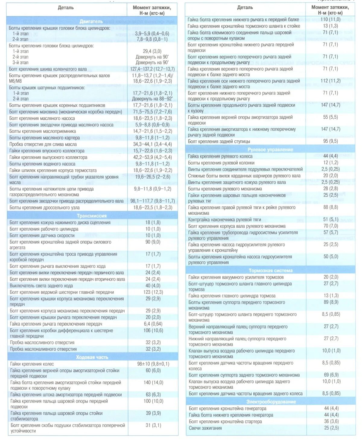 Порядок затяжки резьбовых соединений Kia Ceed (2012+). МОМЕНТЫ ЗАТЯЖКИ РЕЗЬБОВЫХ СОЕДИНЕНИЙ