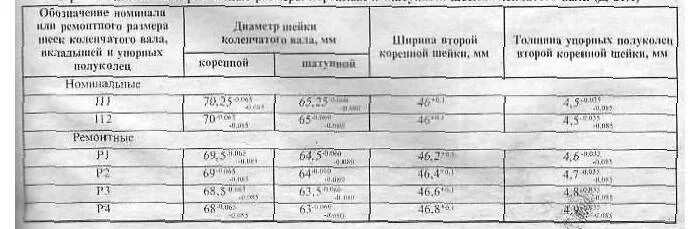 Порядок затяжки шатунных вкладышей Момент затяжки коренных и шатунных вкладышей двигателя