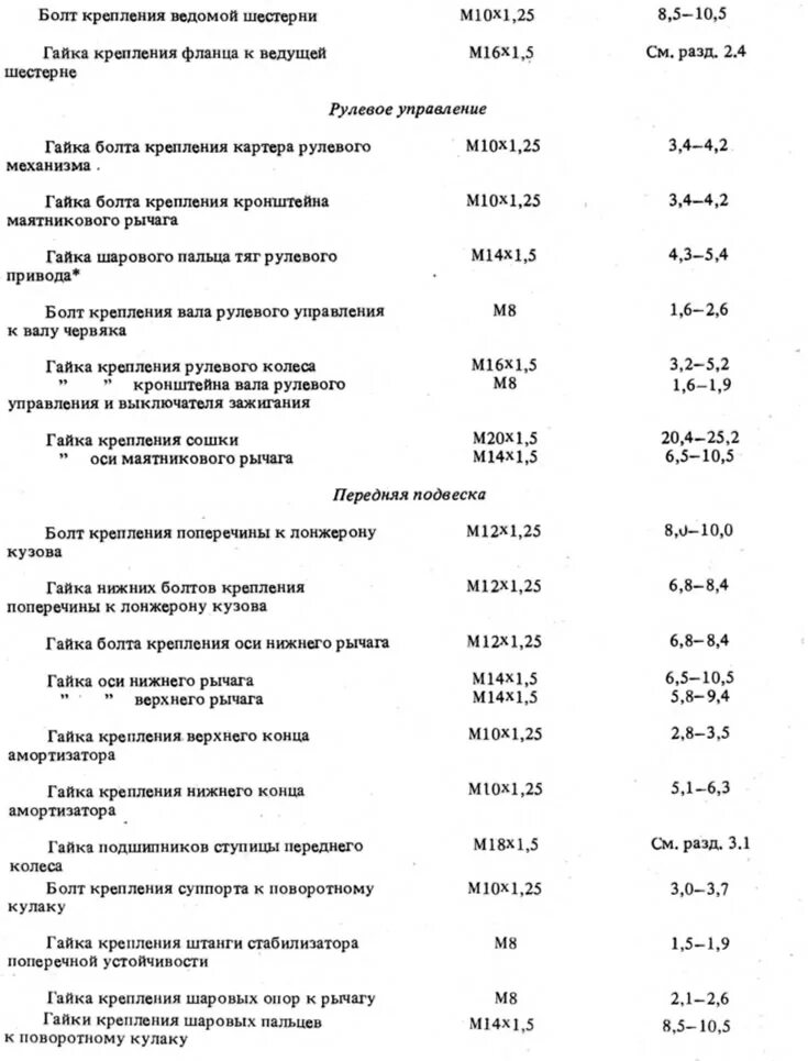 Порядок затяжки шатунов ваз Моманты зацяжкі разьбовых злучэнняў (ВАЗ-2101 "Жыгулі" 1970-1983 / Агульная інфа