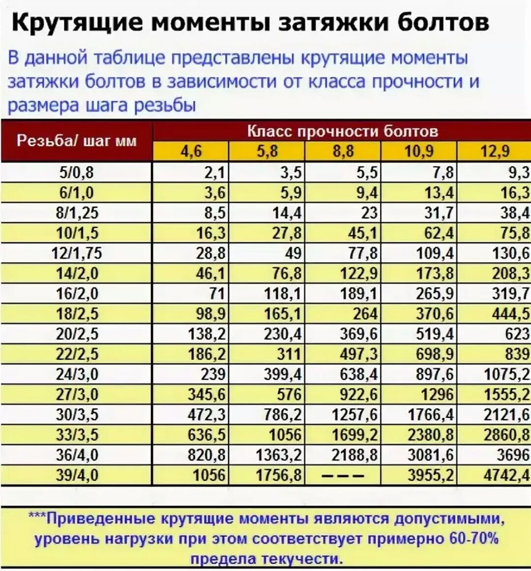 Порядок затяжки винтов Затяжка болтов крепления