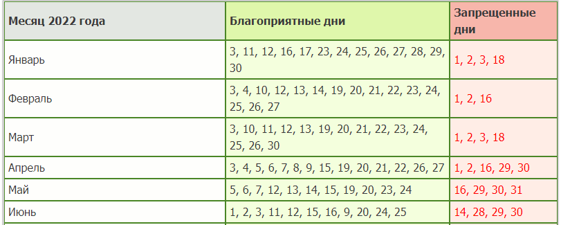 Посадка клубники по лунному календарю 2024 Удачные дни в июле 2024 года