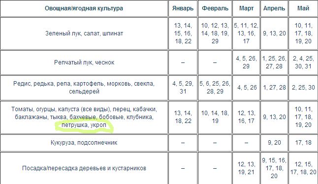 Посадка лука севка лунный календарь Какие благоприятные дни в апреле 2016 для посева петрушки и укропа?