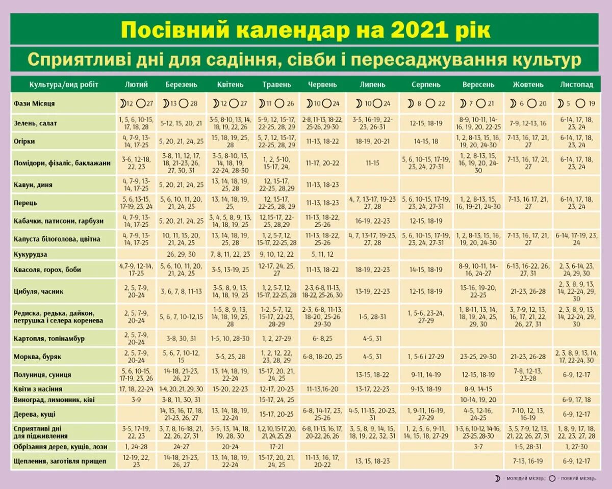 Посадочный календарь на 2024 год по месяцам Місячний посівний календар для садівників і городників України на 2021 рік: спри