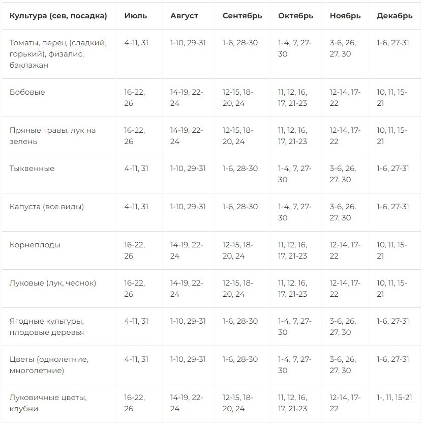 Посадочный календарь на сентябрь 2024 года чеснока Лунный посевной календарь на 2022 года: таблица посева и посадок для дачника и о