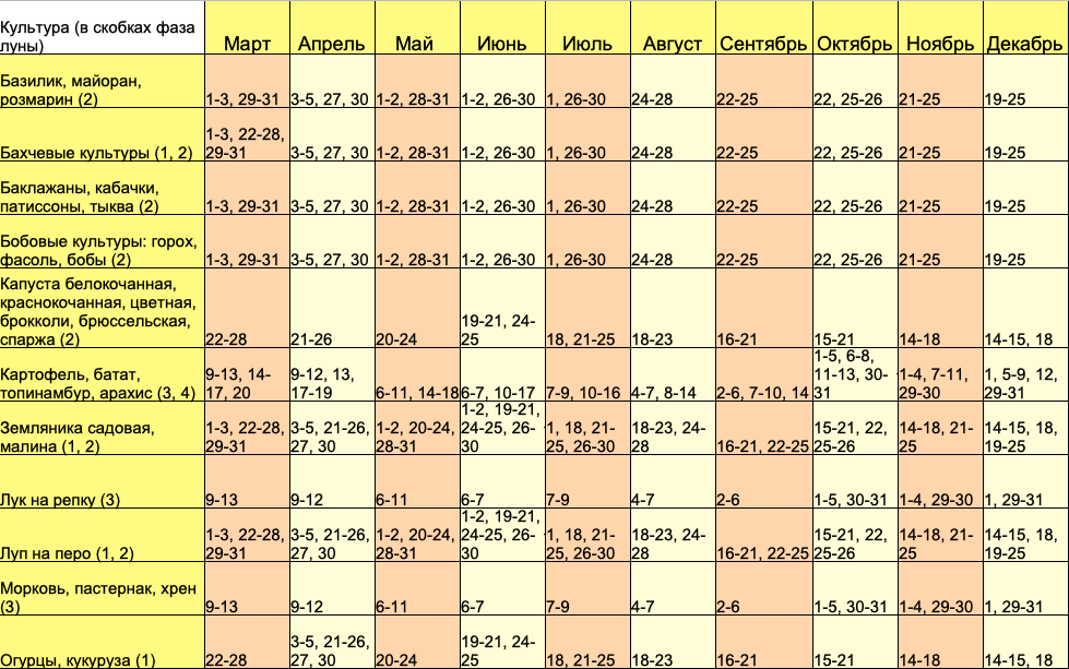 Посадочный календарь огородника на 2024 год Календарь посадочных дней в августе 2024
