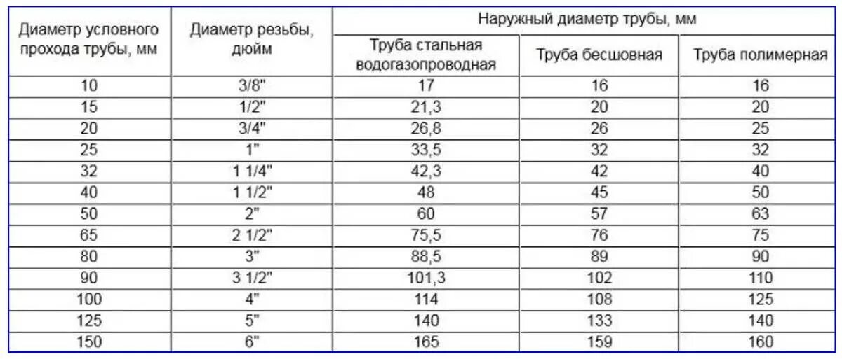 Посчитать трубы по фото Картинки ДЮЙМЫ В ММ В ТРУБОПРОВОДНОЙ АРМАТУРЕ