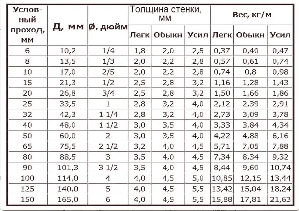 Посчитать трубы по фото Труба оцинкованная 25 мм за метр фото - DelaDom.ru