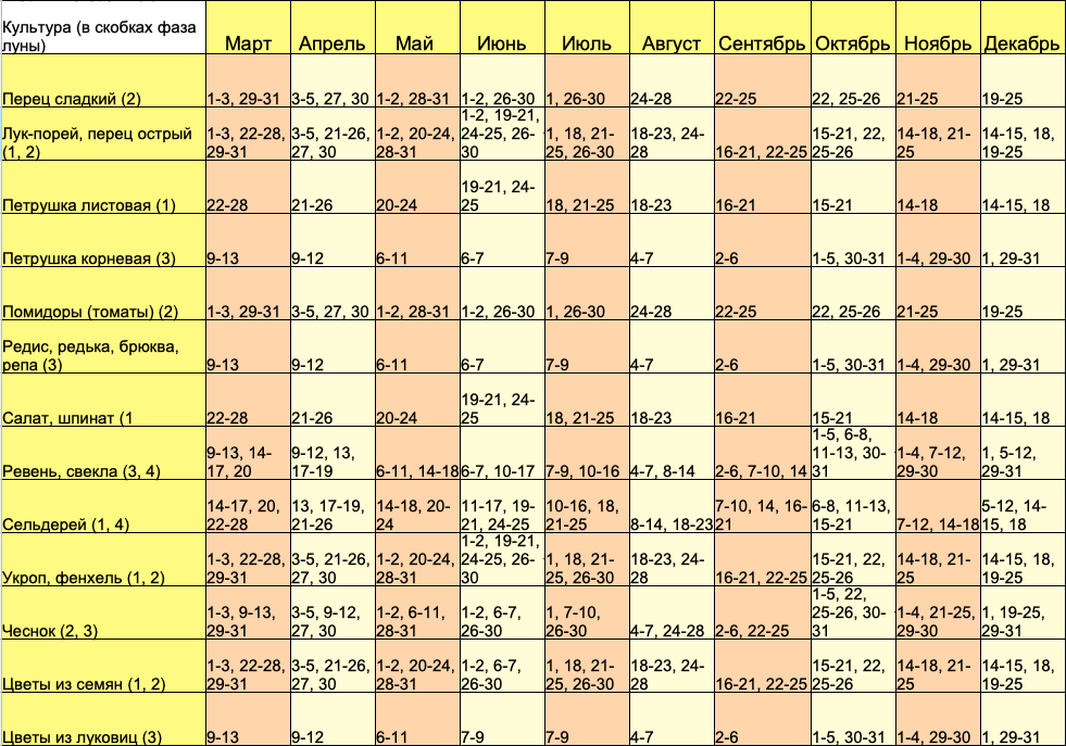 Посевной календарь для сибири на 2024г август