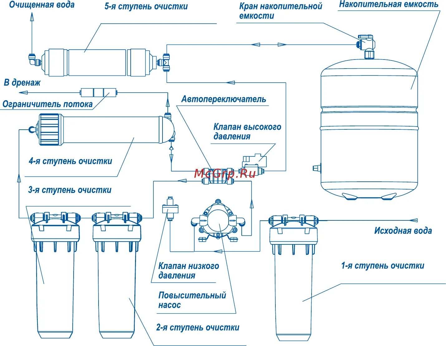 Пошаговая инструкция подключения системы водоочистки Барьер ПРОФИ ОСМО М 100 Инструкция по эксплуатации онлайн 11/35 499216