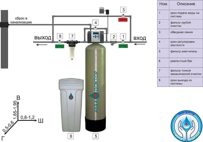 Пошаговая инструкция подключения системы водоочистки Комплексы для очистки воды