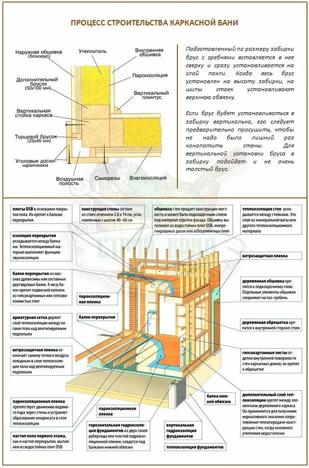 Баня каркасная за 3 недели. Часть 1 - Сообщество "Сделай Сам" на DRIVE2