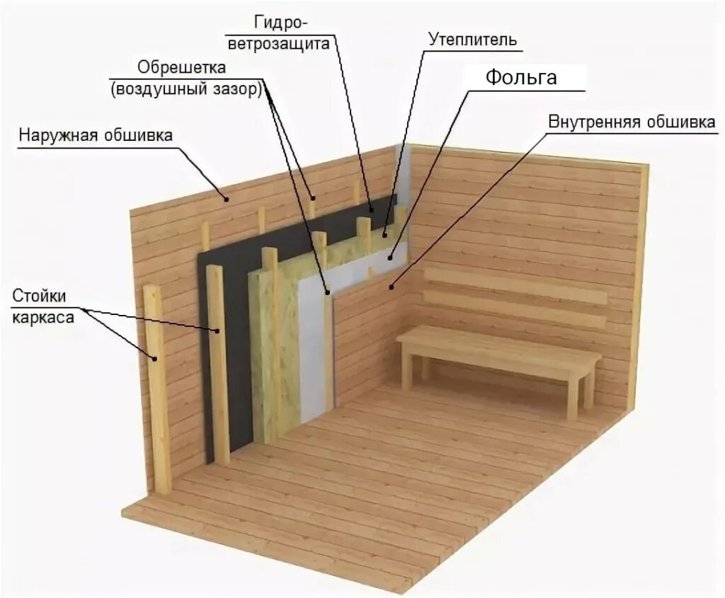 Пошаговая инструкция с фото каркасной бани Каркасные бани