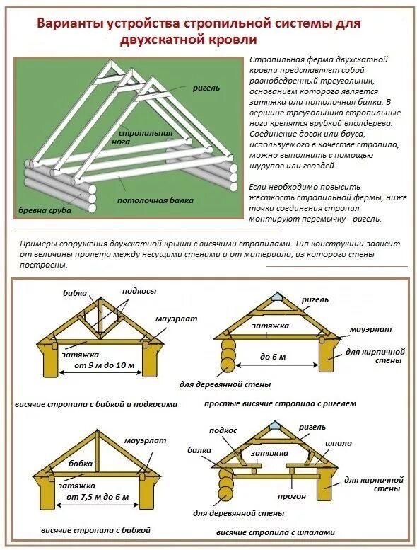 Пошаговая инструкция сборки двухскатной крыши Стропила двухскатной кровли Проект сарая, Крыша, Сарай для дров