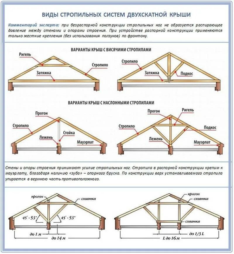 Пошаговая инструкция сборки двухскатной крыши Стропильная система двухскатной крыши - расчет, монтаж, установка стропил своими