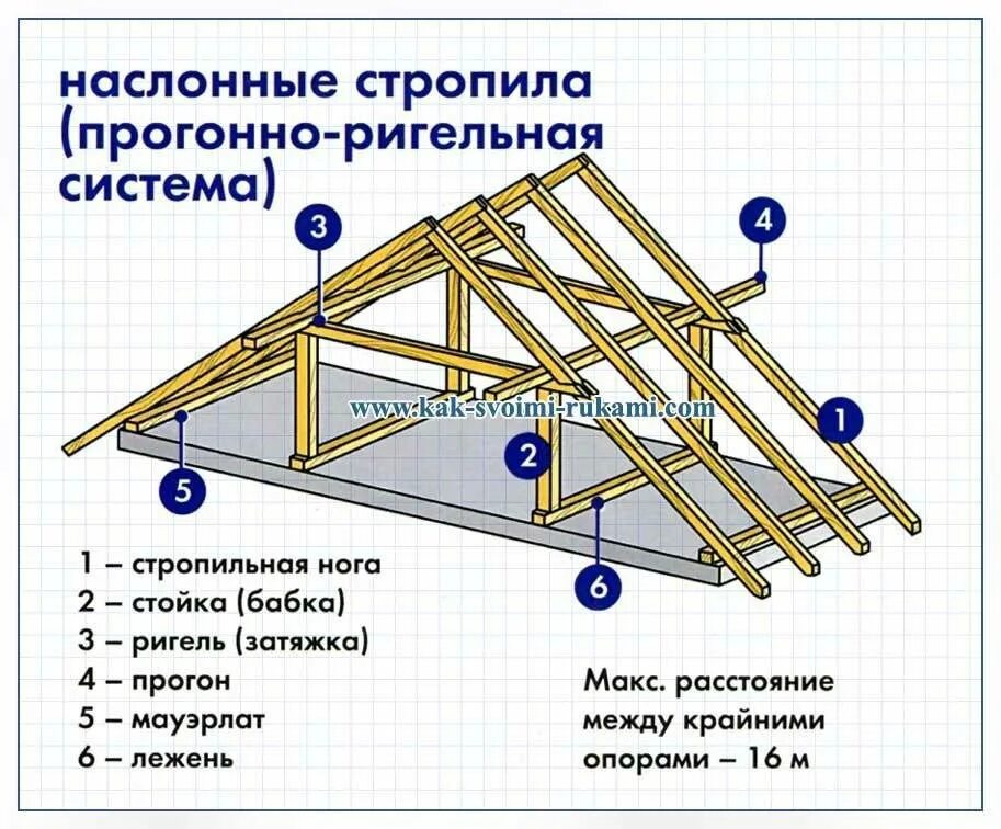 Стропильная система двухскатной крыши - расчет, монтаж, установка стропил своими