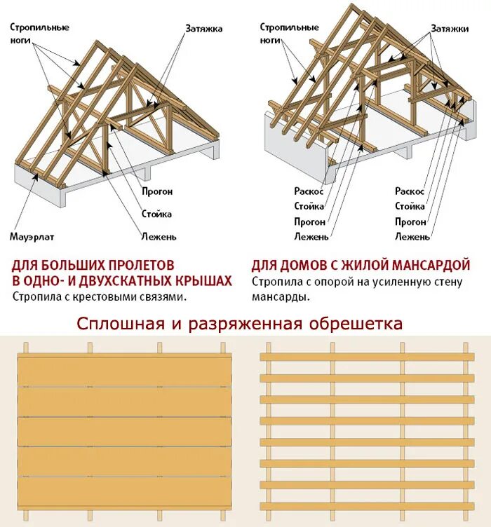 Пошаговая инструкция сборки двухскатной крыши Установка стропил двухскатной крыши своими руками: крепление, изготовление