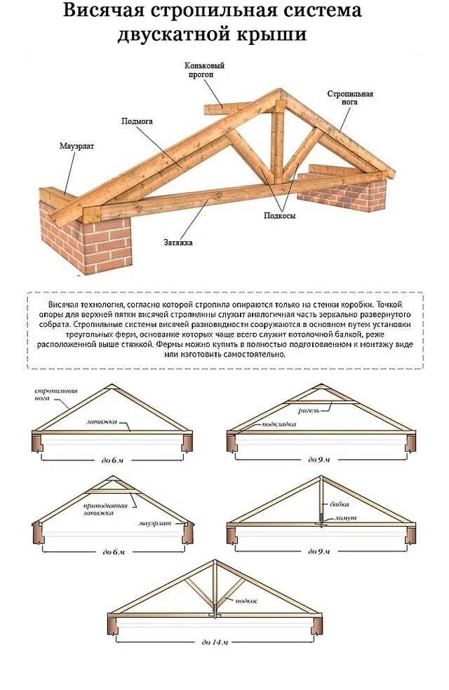 Пошаговая инструкция сборки двухскатной крыши Стропильная система двухскатной крыши - расчет, монтаж, установка стропил своими