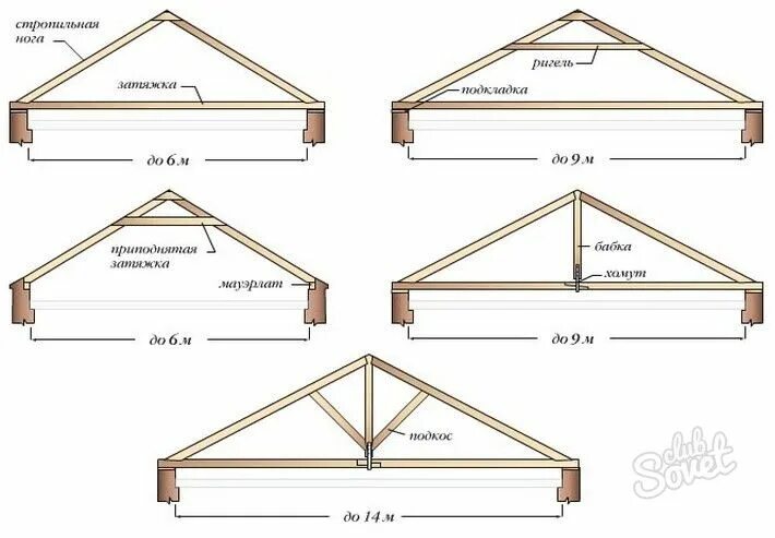 Пошаговая инструкция сборки двухскатной крыши слеговая конструкция крыши: 11 тыс изображений найдено в Яндекс.Картинках Двуска