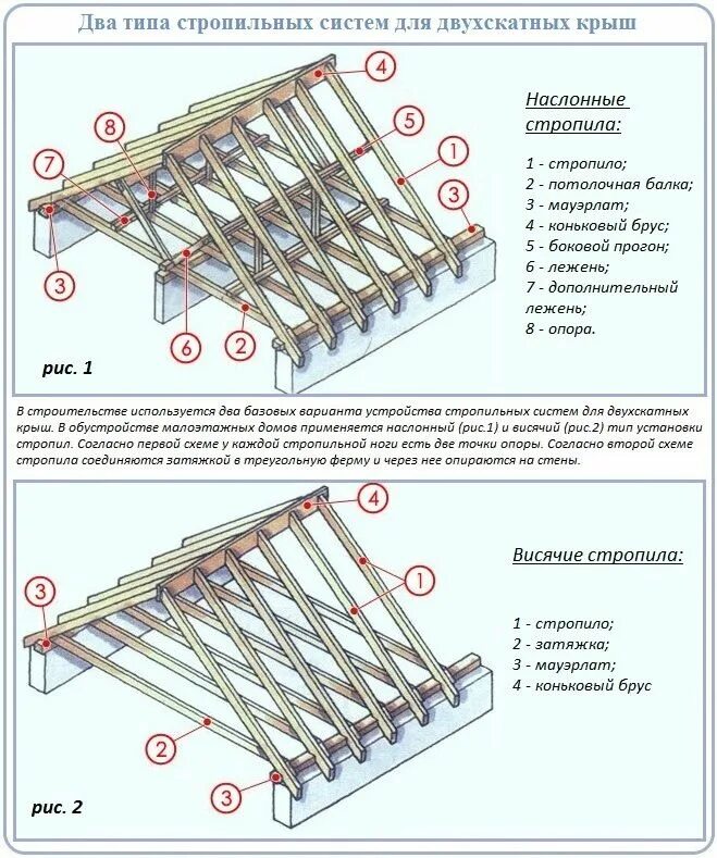 Пошаговая инструкция сборки двухскатной крыши Стропильная система двухскатной крыши своими руками: устройство, конструкция, мо