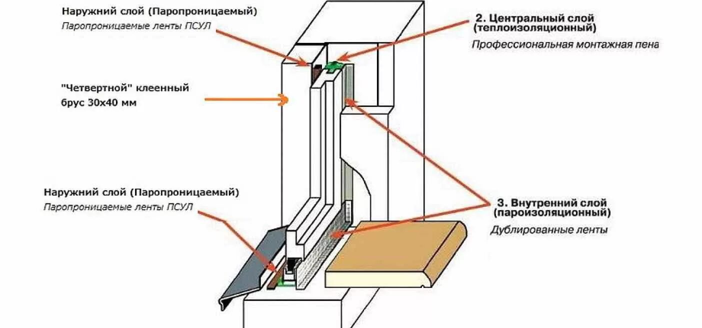 Пошаговая установка пластиковых окон своими руками Окна VEKA Пластиковые окна ВЕКА в Москве Полный комплекс работ и услуг по остекл