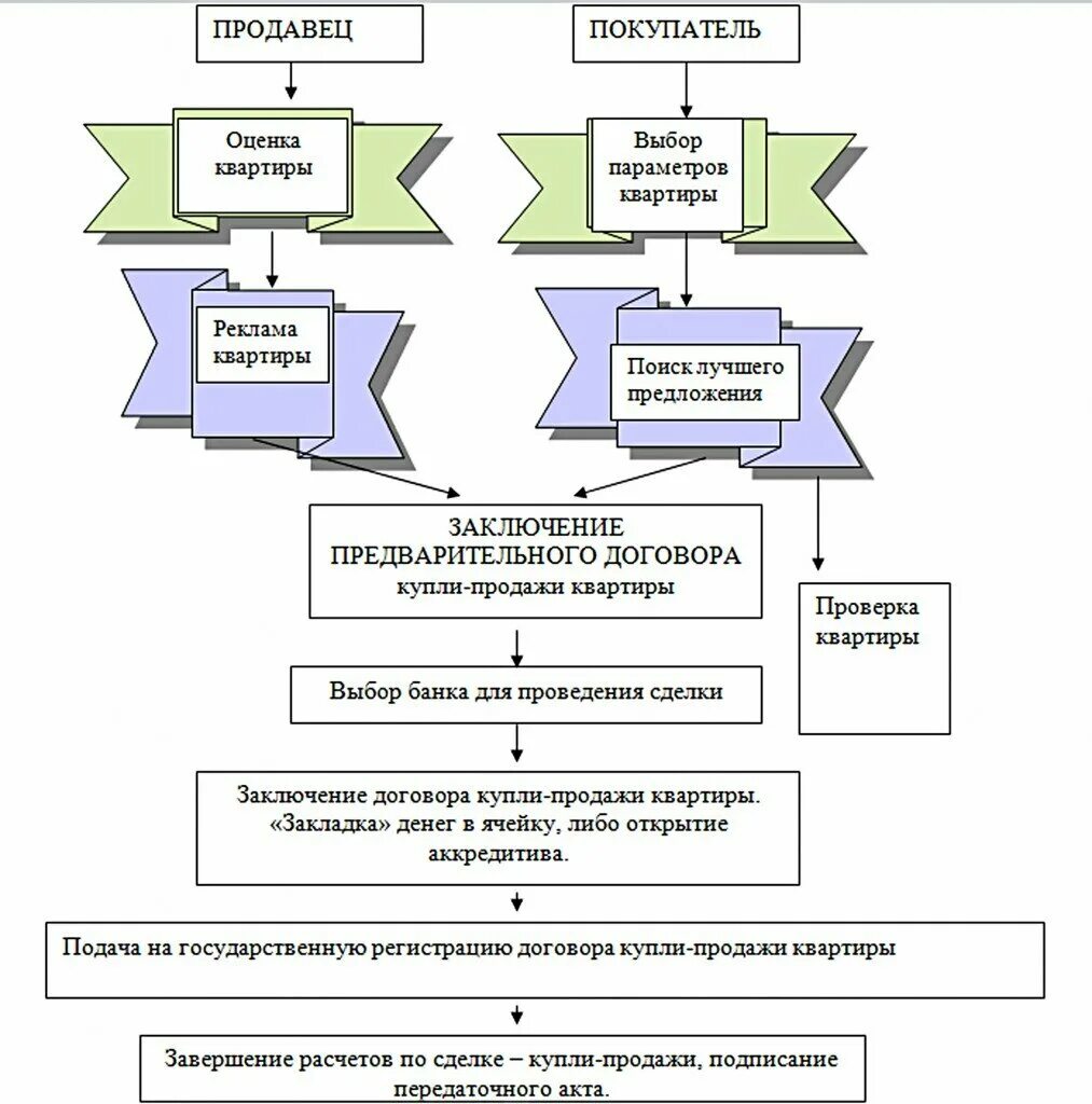 Пошаговое оформление купли продажи квартиры Схема проведения сделки купли-продажи квартиры - 9 ответов форум Babyblog