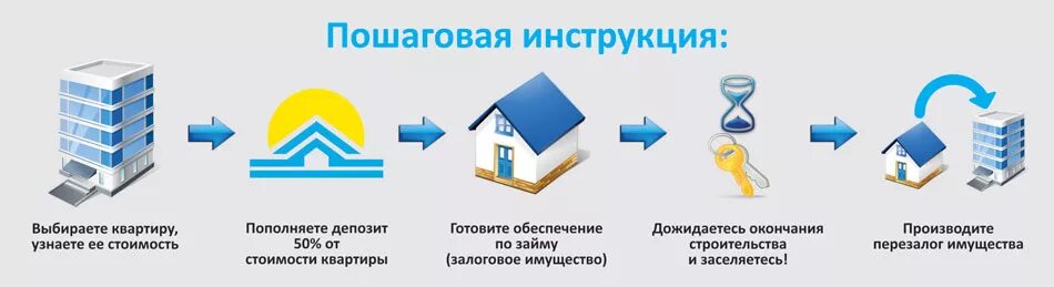 Пошаговое оформление квартиры в собственность Как купить квартиру в новостройке через Жилстройсбербанк? - Крыша