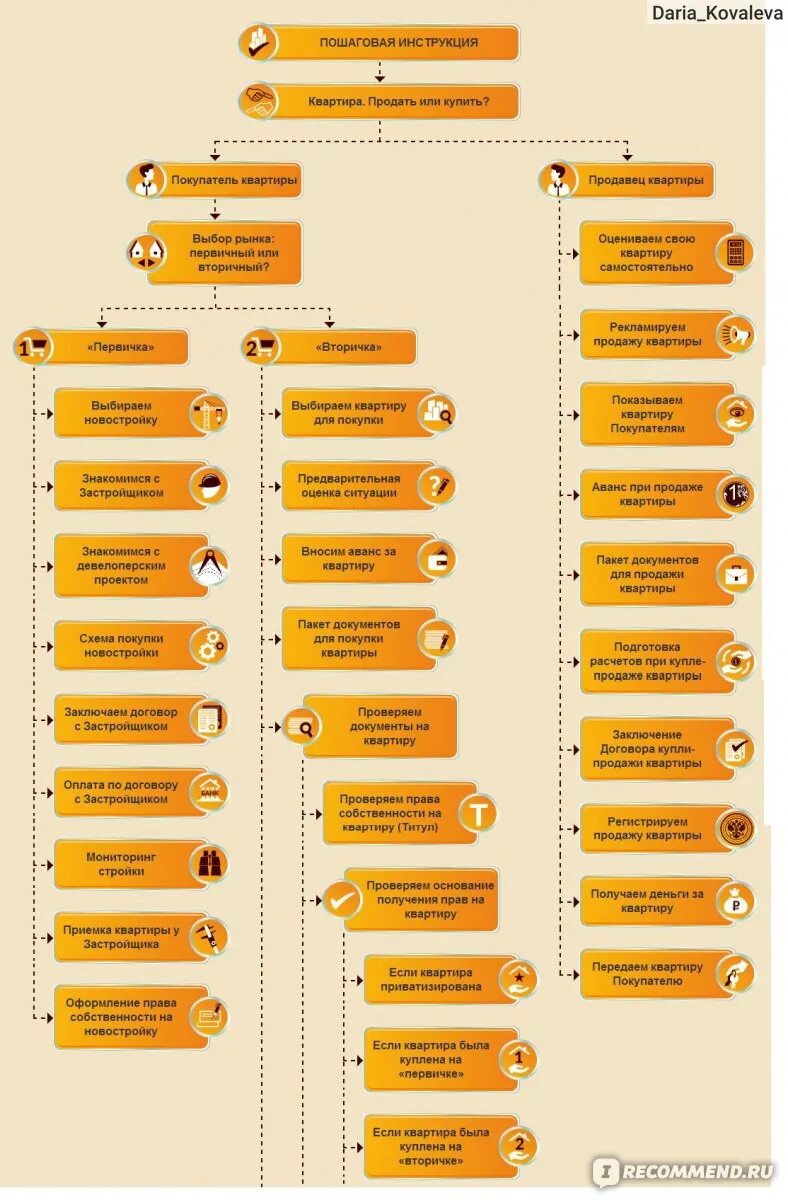 Пошаговое оформление продажи квартиры Сайт КВАРТИРА-БЕЗ-АГЕНТА.ру (Сам себе риелтор) - "Как купить или продать квартир