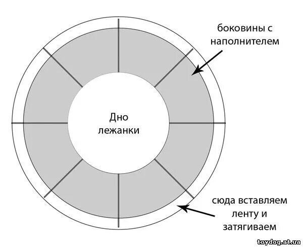 Пошить лежанку для собаки своими руками выкройки Сшить лежанку для кошки своими руками выкройки - Самодельные Кровати для животны