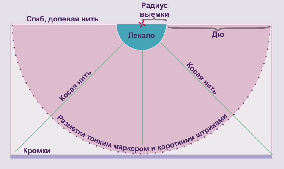 Пошить цыганскую юбку своими руками выкройки юбка солнце на запах для худ. гимнастики выкройка - Поиск в Google Схема для шит