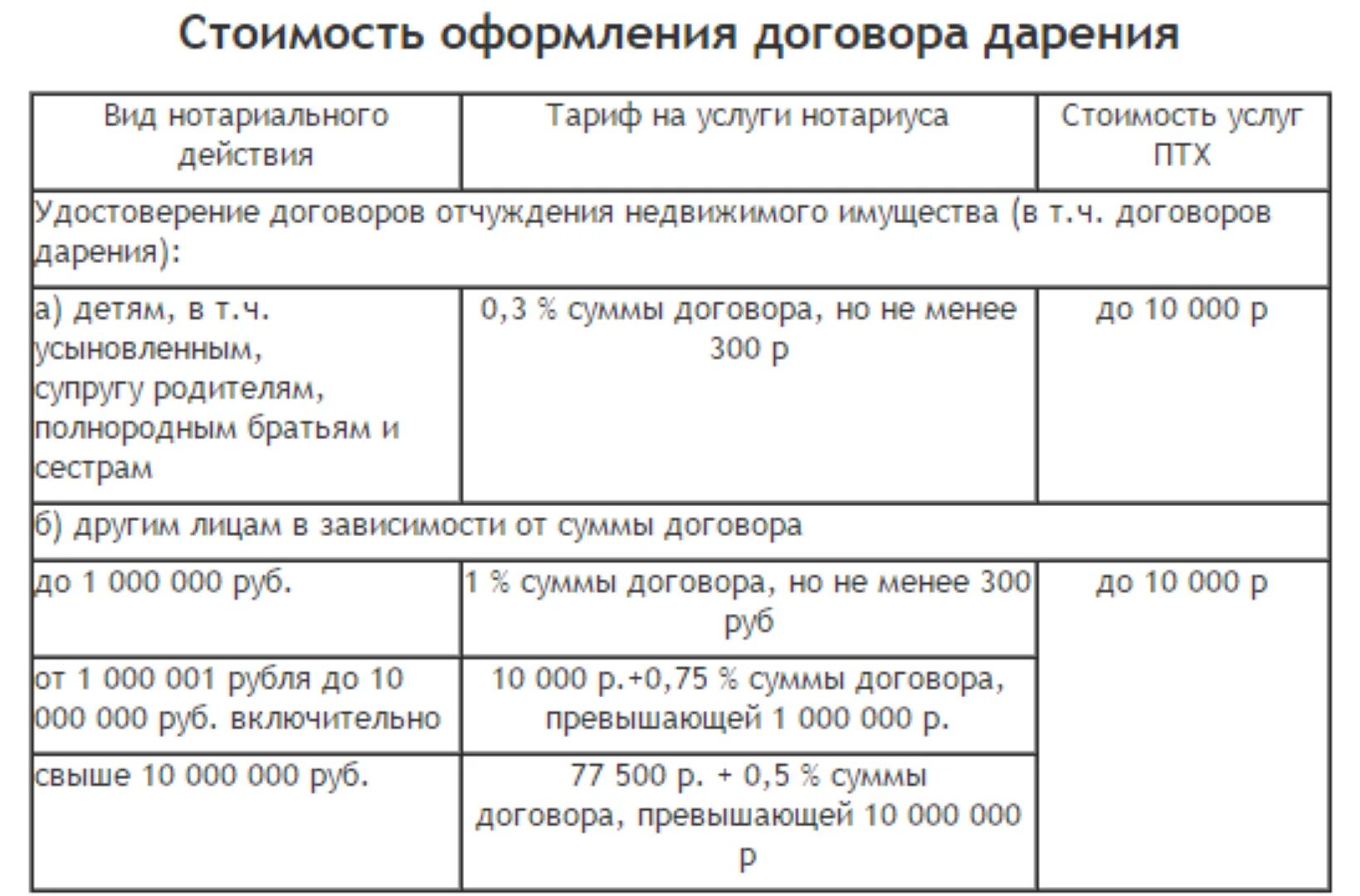 Пошлина при оформлении дарственной на квартиру Как оформить дарственную на гараж правильно