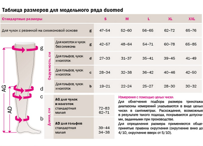 После чего одевают компрессионные чулки Компрессионные колготки Medi DUOMED 1 кк, DC110, длина стандарт