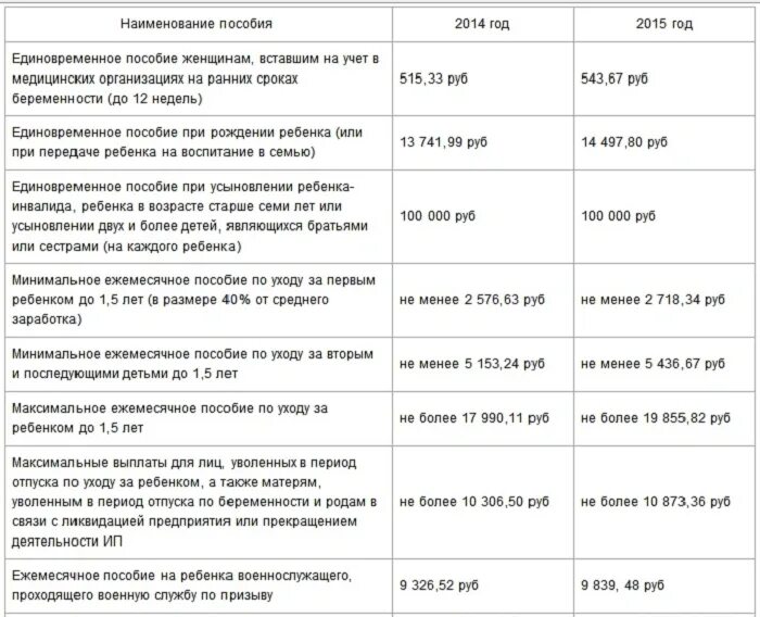 После оформления детских пособий До скольки платят пособие за ребенка