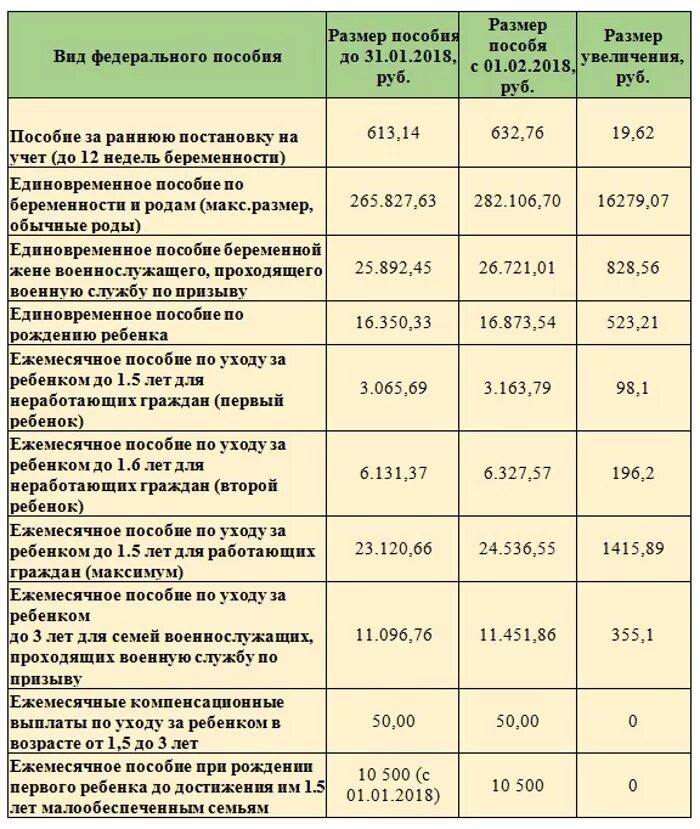 После оформления детских пособий Единовременное пособие рб