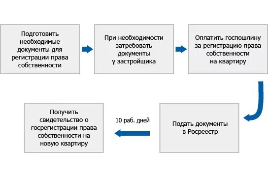 После оформления права собственности на квартиру Регистрация права собственности на новую квартиру в 2024 году Юс Либерум