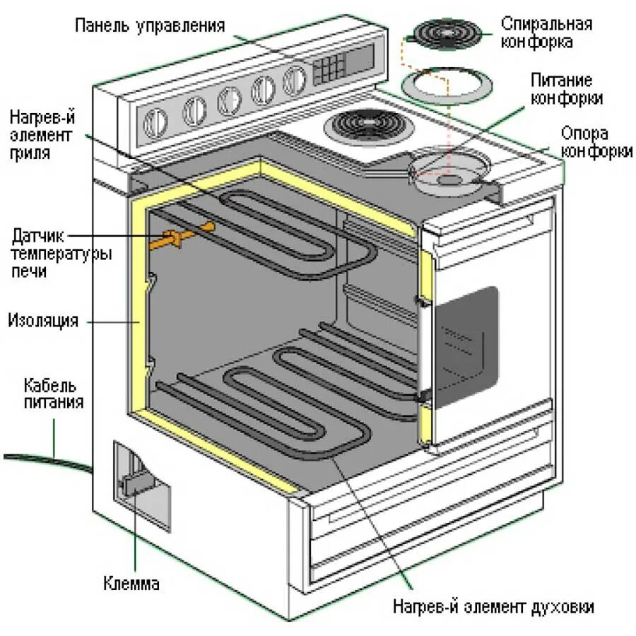 После подключения газ плиты духовка не включается Почему выбивает автомат в щитке при включении стиральной машины, водонагревателя