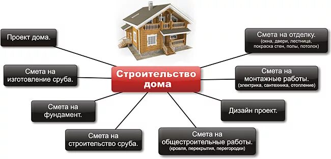 После постройки дома этапы оформления Строительство дома из бруса под ключ. Порядок строительных работ.