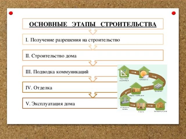 После постройки дома этапы оформления Проект " Что нам стоит дом построить" - математика, презентации