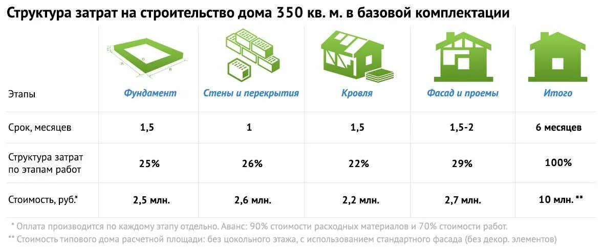 После постройки дома этапы оформления Цена панельного дома: сколько стоит построить сборное частное жилье из панелей, 