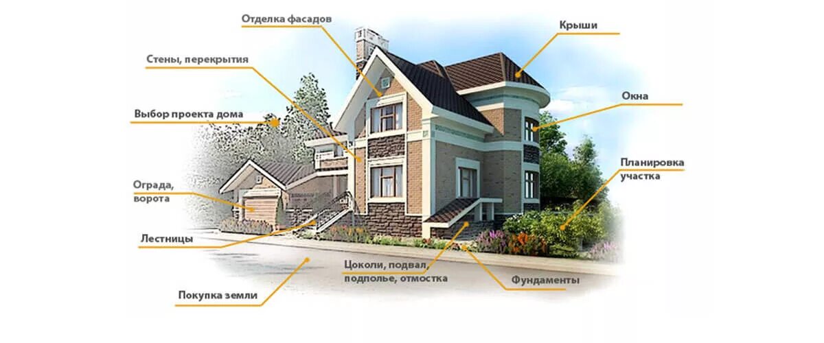 Строительство порядок работ