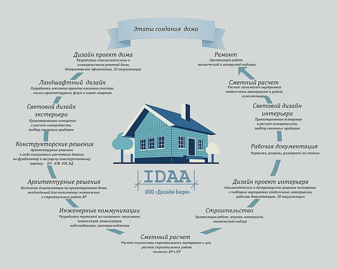 После постройки дома этапы оформления Какие этапы проектирования загородного частного дома происходят? Пошагово - Обзо