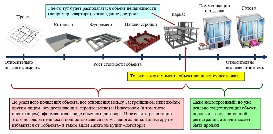 После постройки дома этапы оформления Этапы возведения