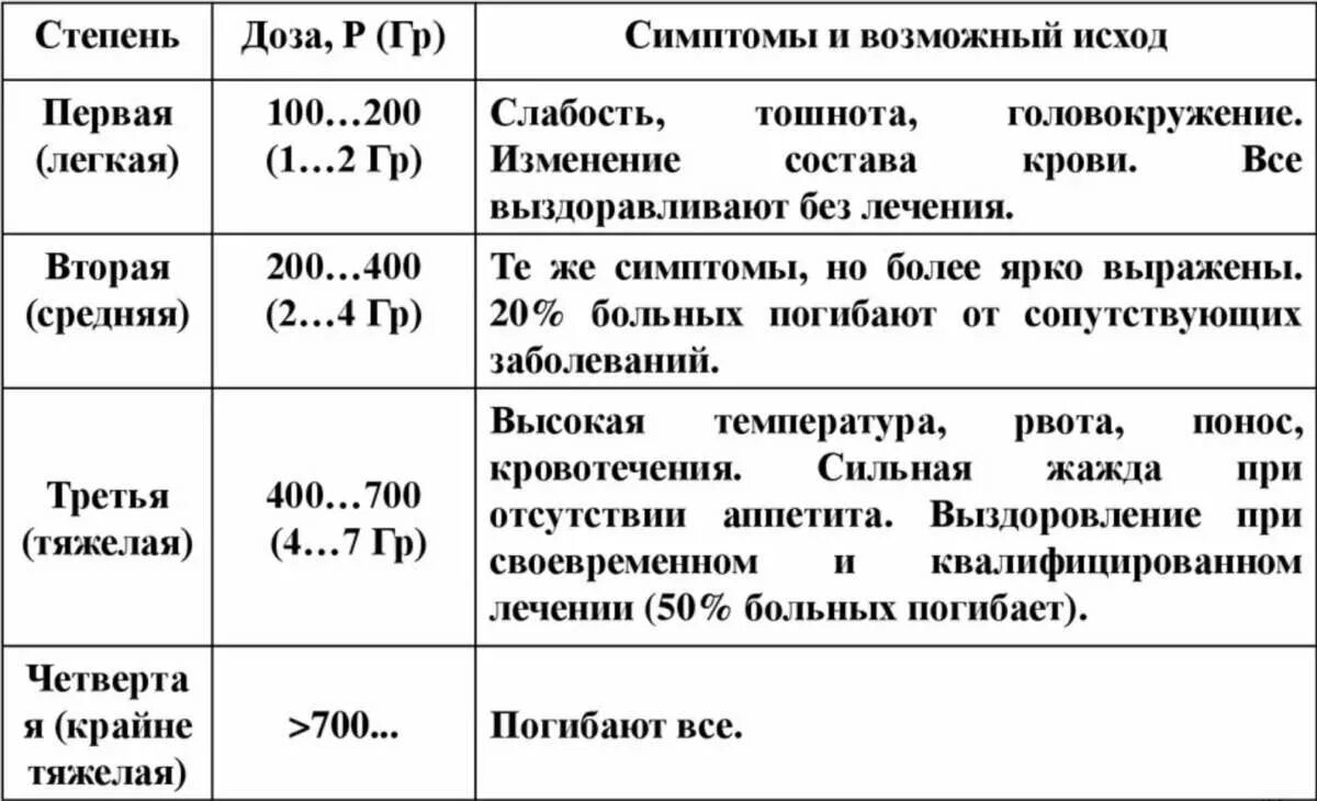 Последняя стадия лучевой болезни фото Лучевая болезнь (степени, дозы симптомы) - Лаборатория радиационного контроля