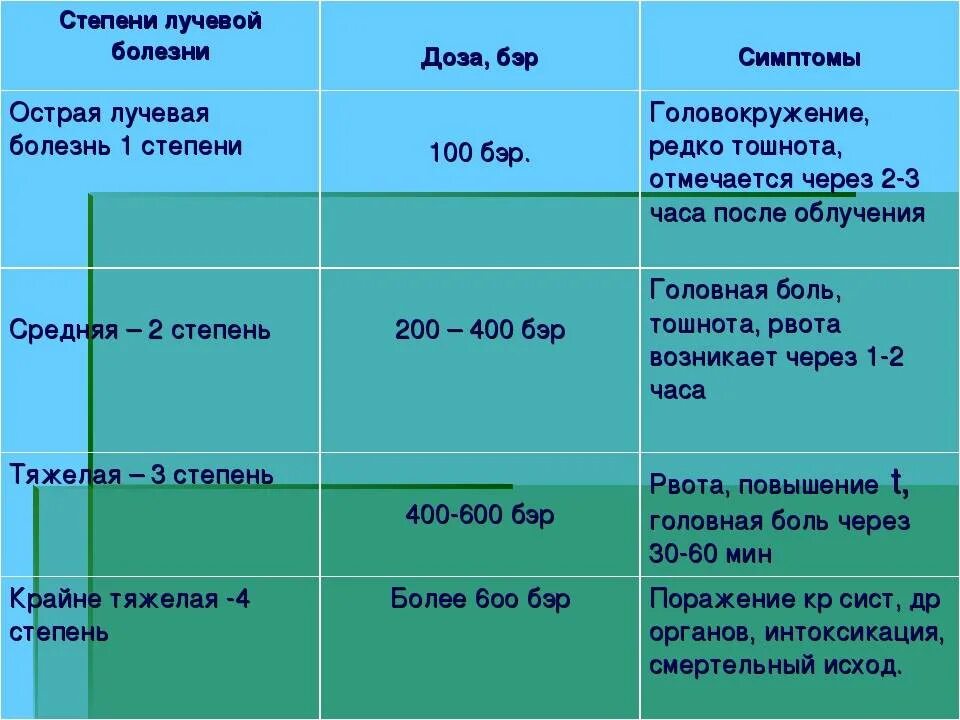 Последняя стадия лучевой болезни фото Легкая степень острой лучевой болезни