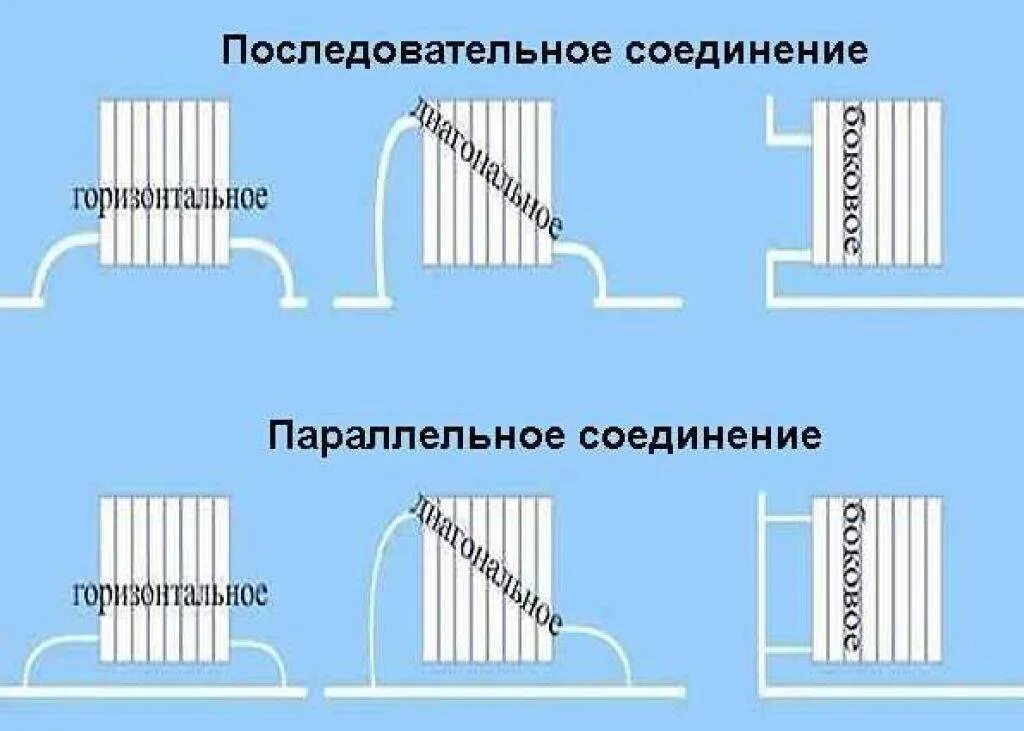 Последованое подключение радиаторов отопления Как происходит теплоотдача биметаллических радиаторов отопления? Виды и какие лу