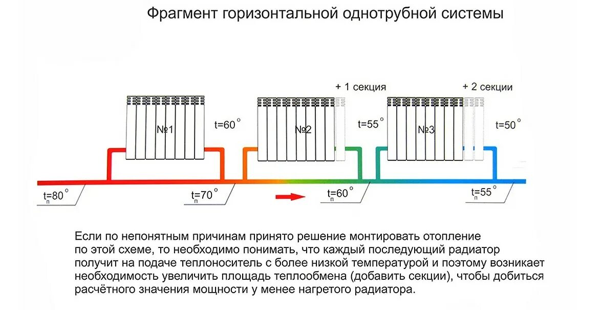 Последованое подключение радиаторов отопления Проектирование отопления жилых домов в Кирове. Заказать недорого с гарантией.