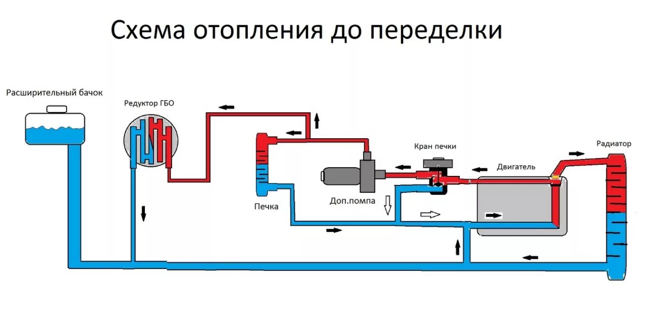 Последовательное подключение газового редуктора к системе охлаждения Доработка системы охлаждения. Переподключение редуктора ГБО - Opel Omega B, 2,5 